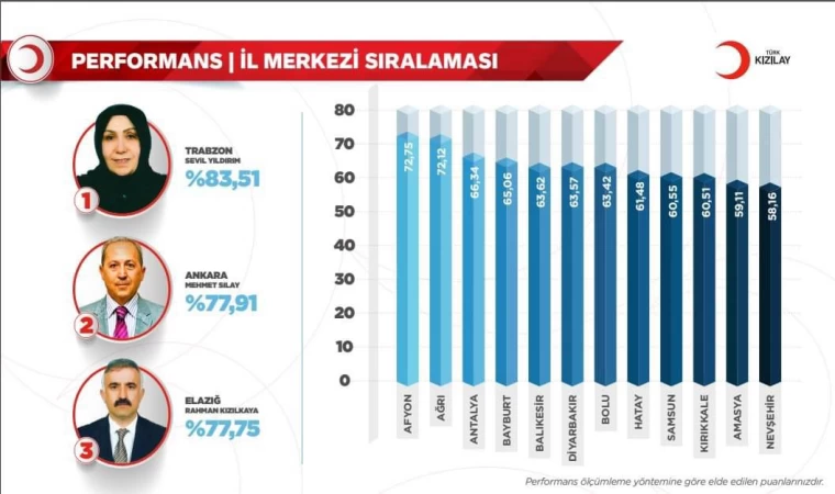 Kızılay Elazığ Şubesi En Çok Performans Gösteren 3. Şube Oldu