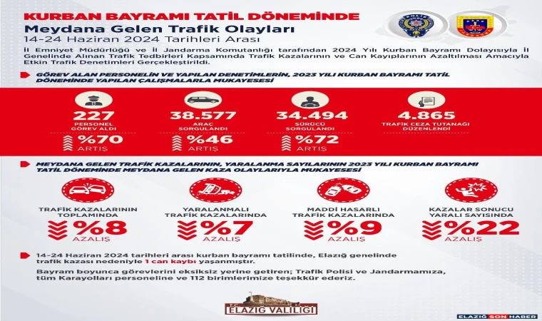 Elazığ Valiliği Kurban Bayramı Trafik Bilançosunu Açıklandı