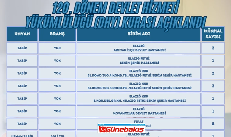 Elazığ’a 29 Yeni Hekim Atandı